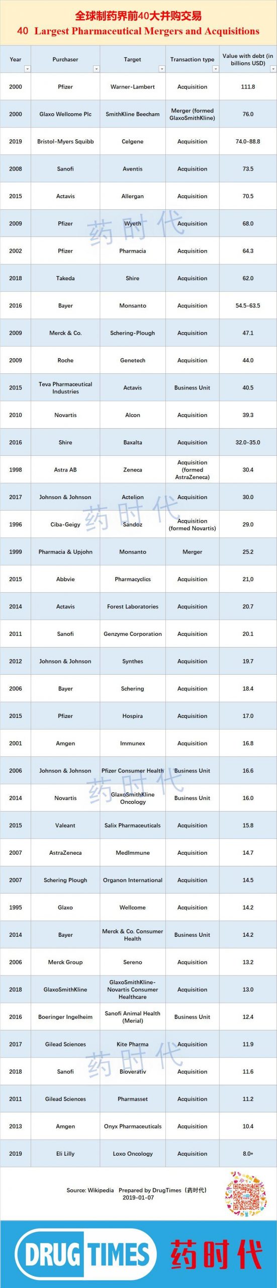 礼来将收购Loxo Oncology！一图看懂全球制药界前40大并购交易
