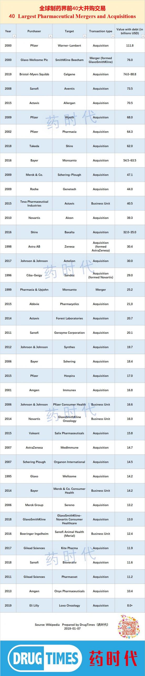 礼来将收购Loxo Oncology！一图看懂全球制药界前40大并购交易