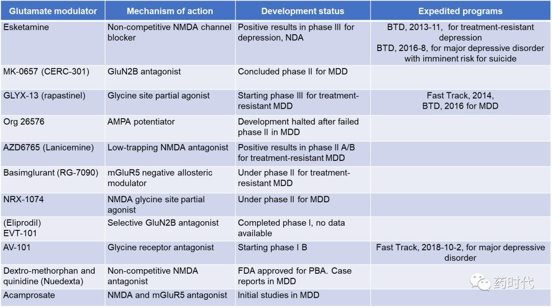 抗抑郁新药氯胺酮研发最新进展浅析