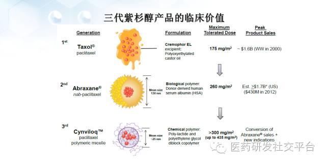 【谢雨礼博士】新型给药系统的研发策略（78页PPT，免费下载！）