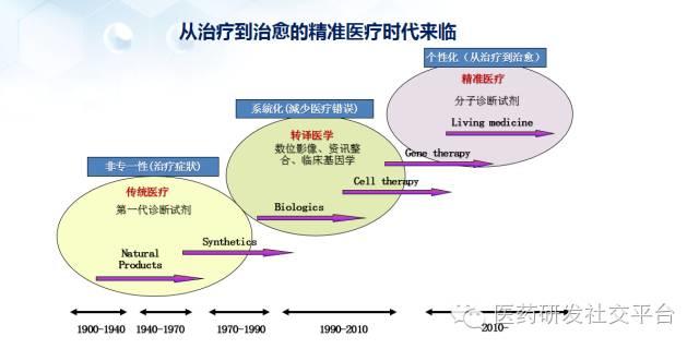 【谢雨礼博士】新型给药系统的研发策略（78页PPT，免费下载！）