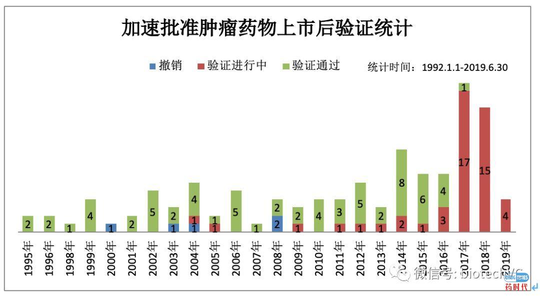 FDA数据简要分析：Accelerate Approval 篇