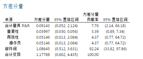 夏彬 | 测量系统分析（MSA）——量具R&R（2）