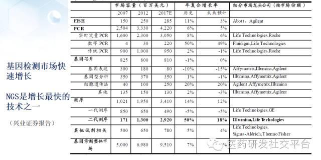 精准医疗的投资机会（更新版 83页PPT 免费下载）