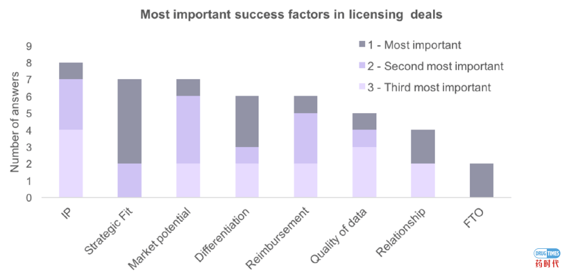 什么样的管线更容易license out?