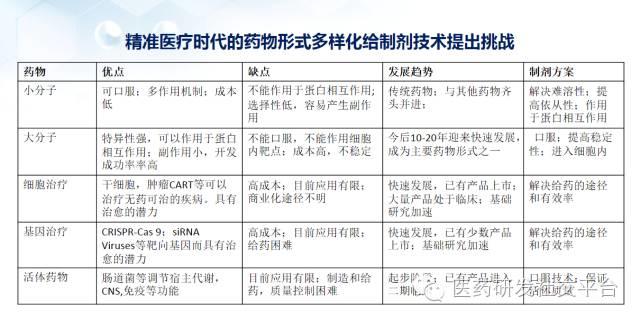 【谢雨礼博士】新型给药系统的研发策略（78页PPT，免费下载！）