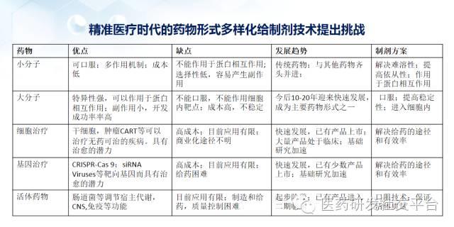 【谢雨礼博士】新型给药系统的研发策略（78页PPT，免费下载！）