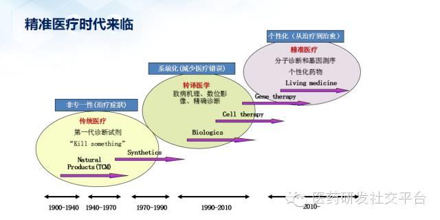 【重磅原创 独家首发】谢雨礼博士：精准医疗的投资机会