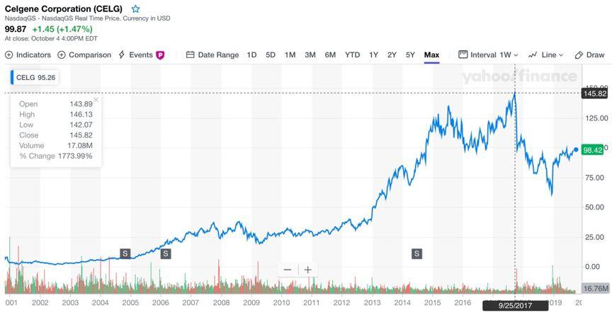 Fiona Yu专栏 | 生物链上的江湖, 新基（Celgene）是猎人还是猎物?