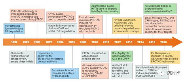 冉冉新星，药企新宠！—— PROTAC靶向蛋白降解技术浅析