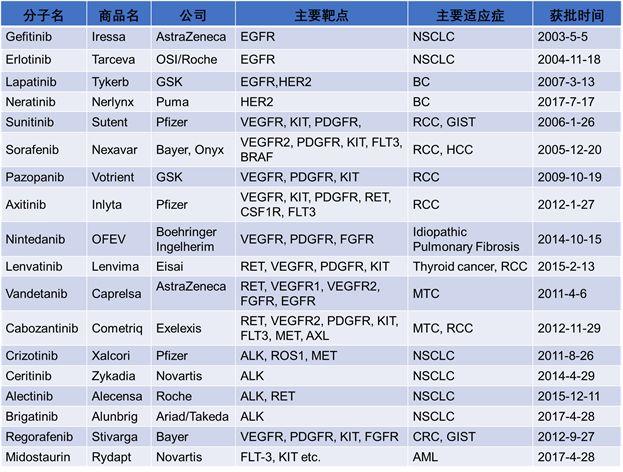 FDA 批准的38个激酶小分子抑制剂汇总分类、耐药机制及研发新动向