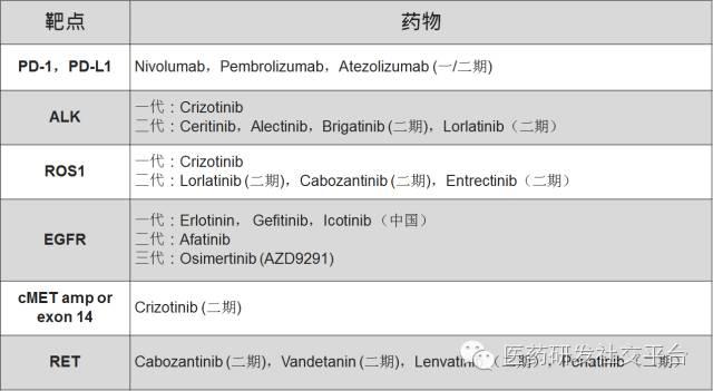 【重磅原创 独家首发】肺癌靶向药物最新进展
