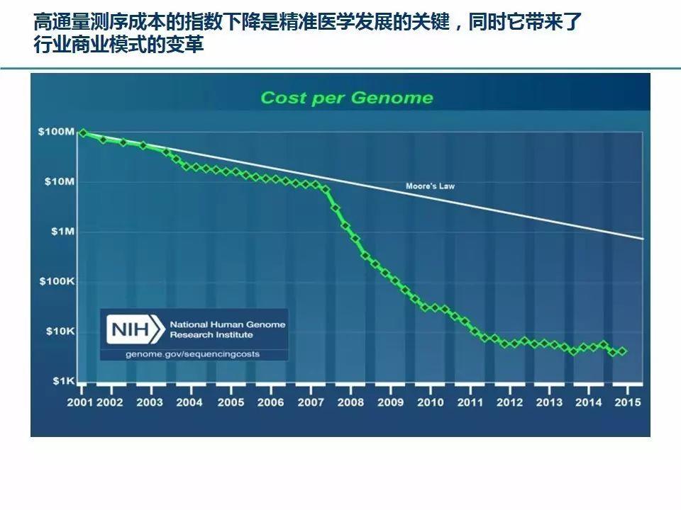 精准医疗的发展现状及投资机遇