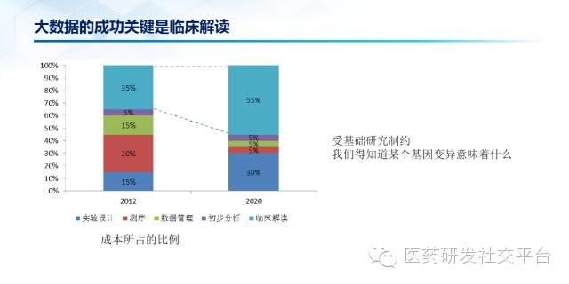 【重磅原创 独家首发】谢雨礼博士：精准医疗的投资机会