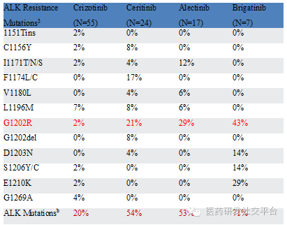 【重磅原创】非小细胞肺癌ALK耐药分子机制最新动态