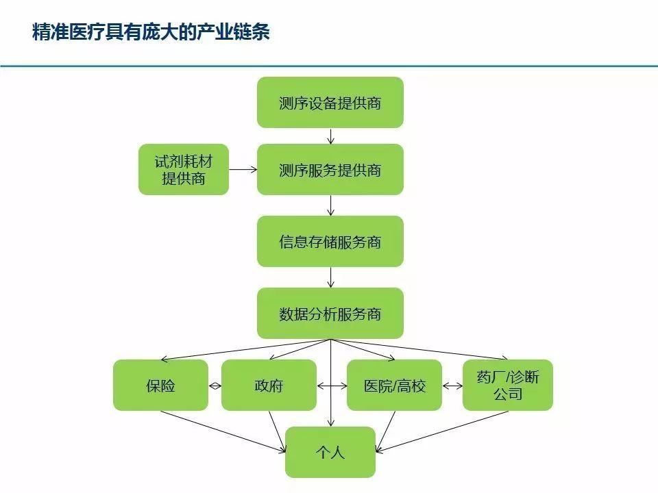 精准医疗的发展现状及投资机遇