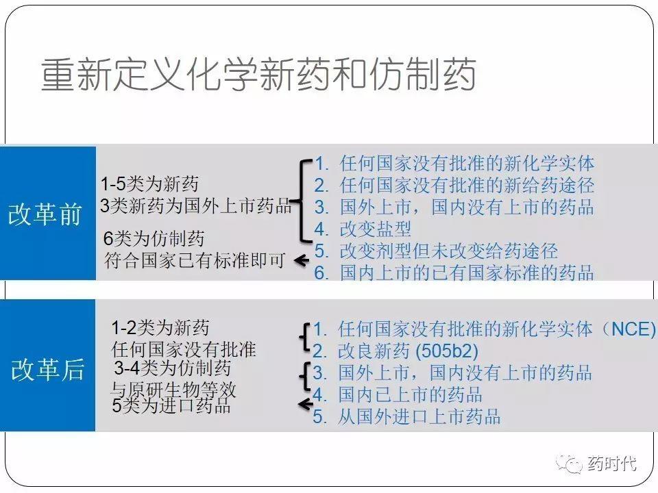 谢雨礼博士 | CFDA最近的改革及其影响