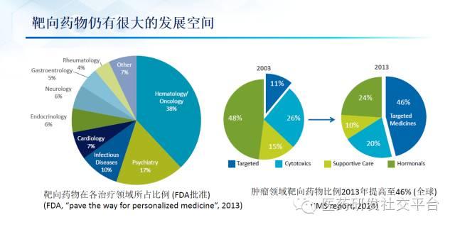 精准医疗的投资机会（更新版 83页PPT 免费下载）