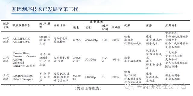 精准医疗的投资机会（更新版 83页PPT 免费下载）