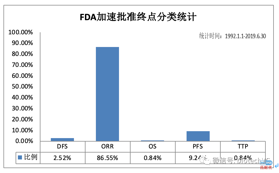 FDA数据简要分析:Accelerate Approval 篇