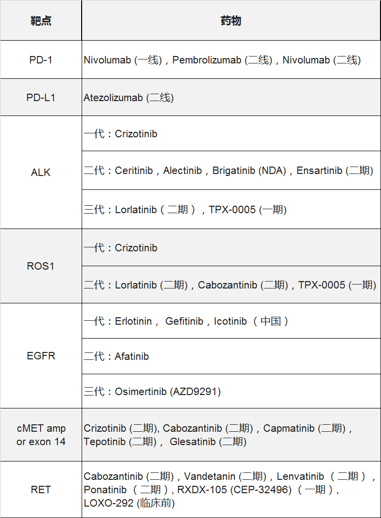 原创 | 肺癌靶向药物最新进展，耐药机制及对策