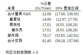 夏彬 | 测量系统分析（MSA）——量具R&R（2）