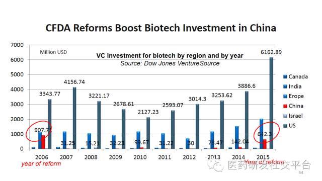 Recent CFDA Reforms And Their Impact