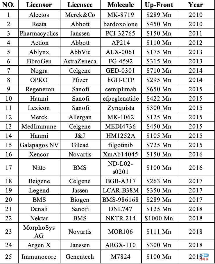 什么样的管线更容易license out?