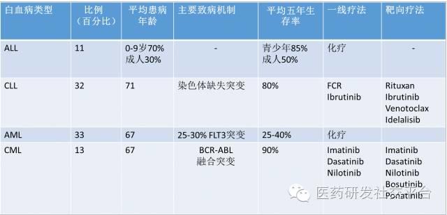 【重磅原创】白血病靶向药物最新进展
