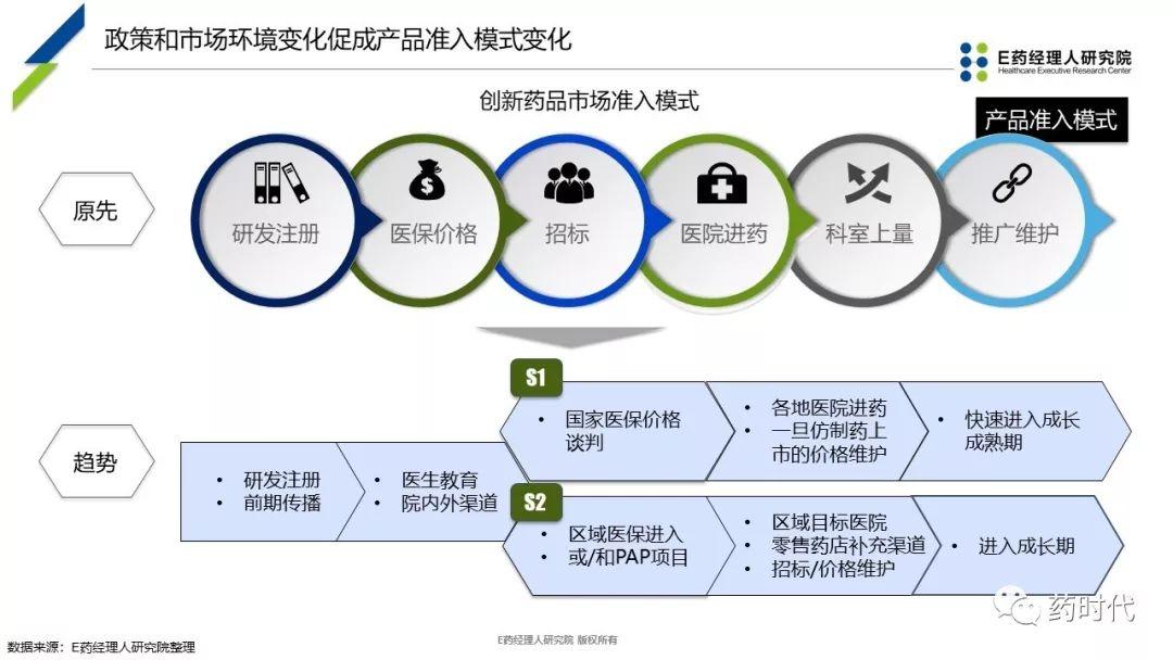 PPT | 新医保时代下抗癌药品创新性市场准入探讨