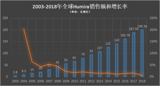 鲍恺军专栏 | 可惜了啊，200亿$的药王修美乐！