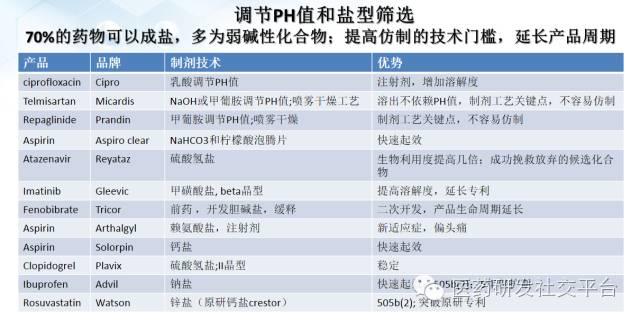 【谢雨礼博士】新型给药系统的研发策略（78页PPT，免费下载！）