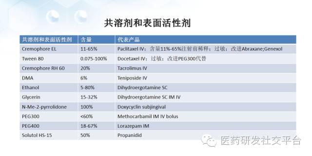 【谢雨礼博士】新型给药系统的研发策略（78页PPT，免费下载！）