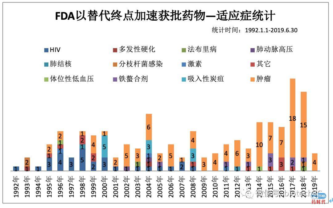 FDA数据简要分析：Accelerate Approval 篇