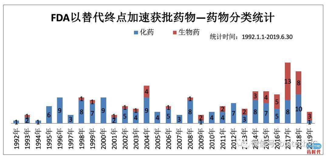 FDA数据简要分析:Accelerate Approval 篇
