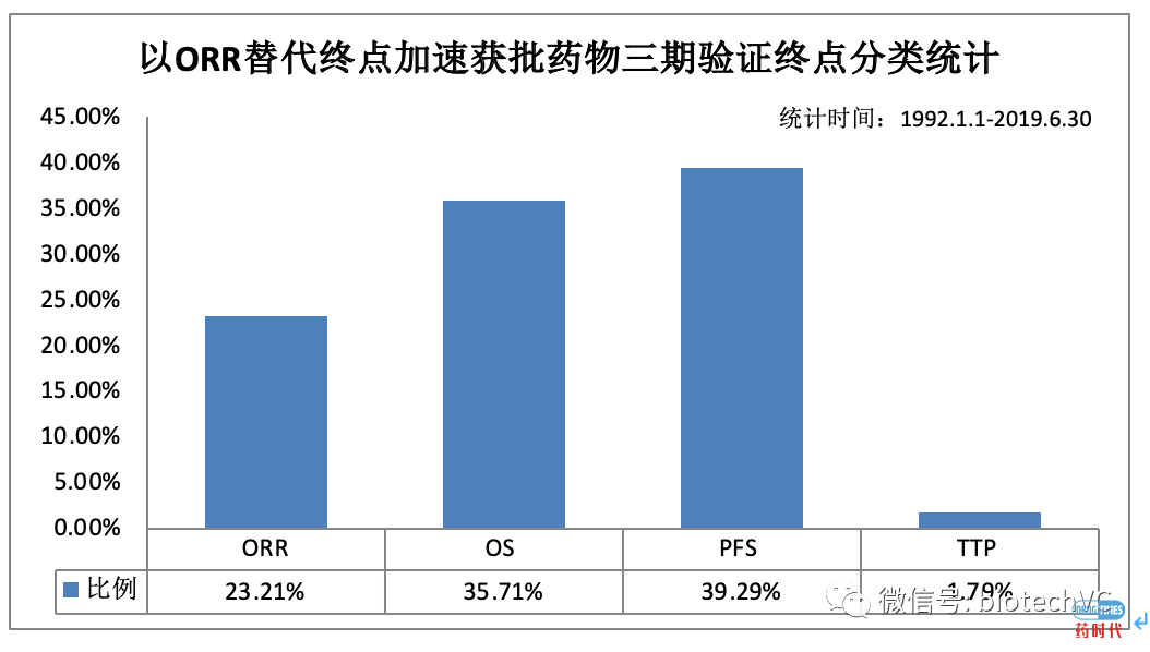 FDA数据简要分析：Accelerate Approval 篇
