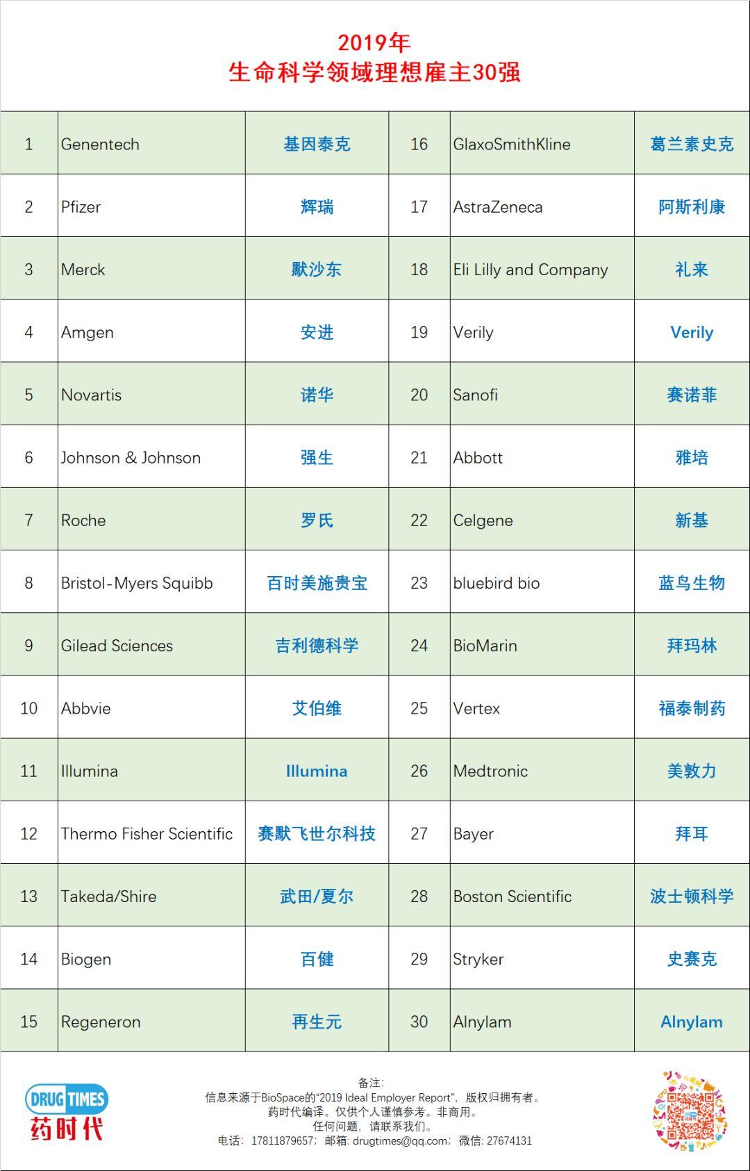 重磅！2019年生命科学领域理想雇主30强出炉！