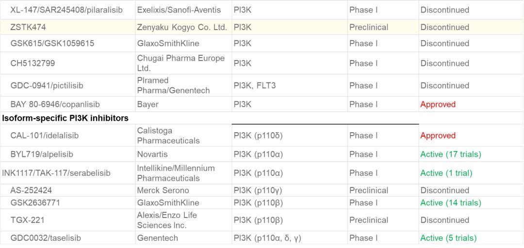 靶向PI3K最新进展浅析——还有翻身仗可打吗？