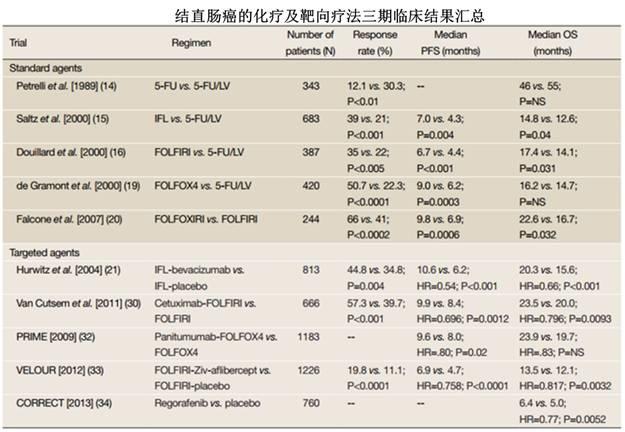 结直肠癌的化疗、靶向疗法、免疫疗法与“边际”效应