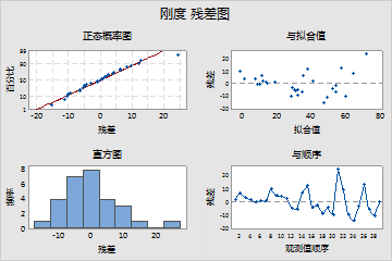 DOE工具之二 —— Minitab篇（DOE系列之四）