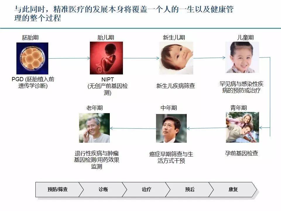 精准医疗的发展现状及投资机遇