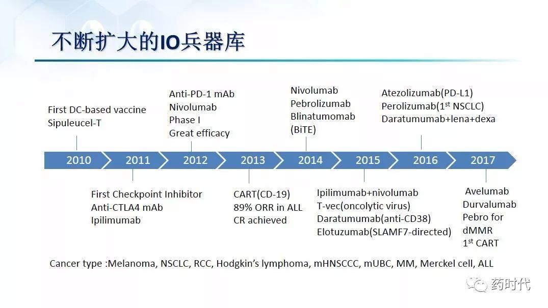 谢雨礼博士：肿瘤免疫疗法（IO）的联用策略
