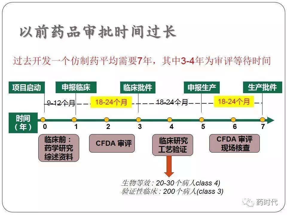 谢雨礼博士 | CFDA最近的改革及其影响