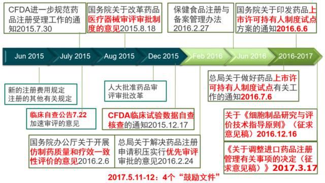 中国人能不能用上更好的药？｜深度分析CFDA最近的改革