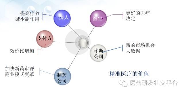 精准医疗的投资机会（更新版 83页PPT 免费下载）