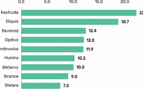 2025年全球畅销药TOP10预测：Keytruda位居榜首，225亿美元