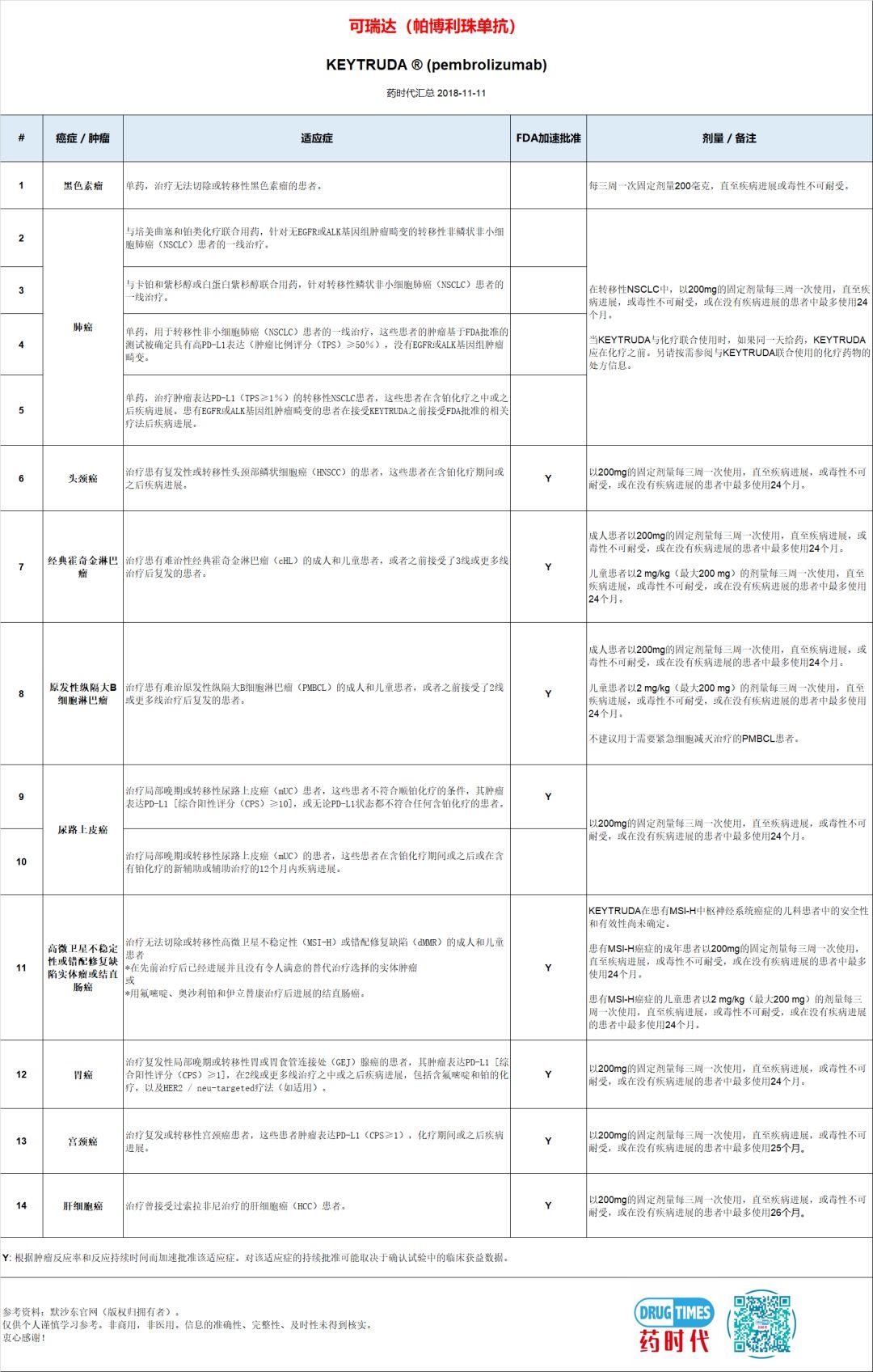 最新 | K药（Keytruda, 可瑞达）的14个获批适应症（最新美国使用说明书）