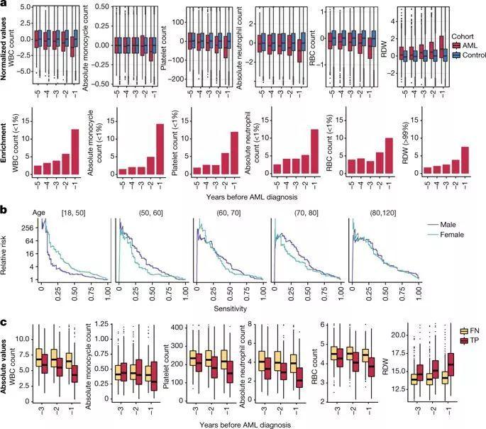 Nature重磅新闻：机器学习模型有望提前5年预测白血病！