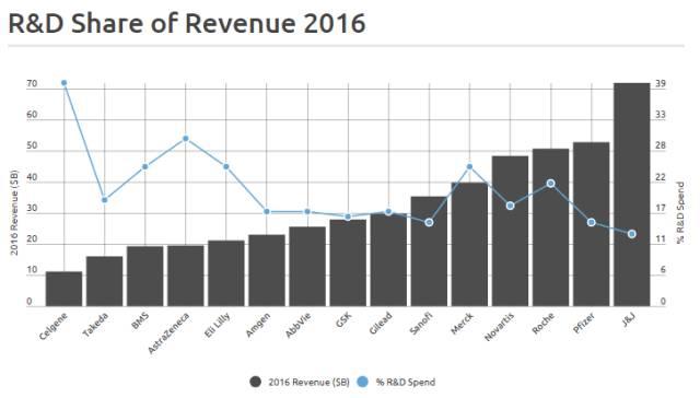 一图看懂全球医药研发前15花钱大户！