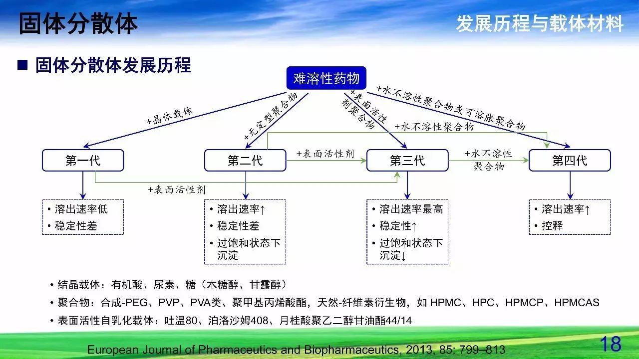 难溶性药物增溶策略——固体分散体